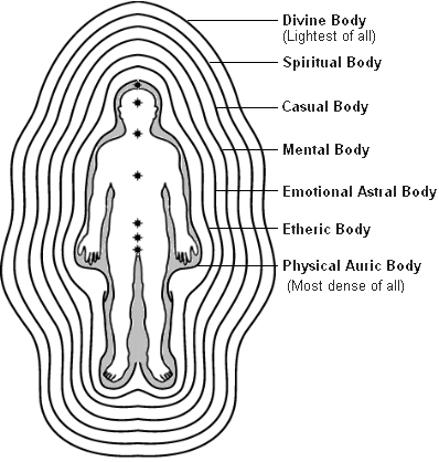 Energetic Body Layers